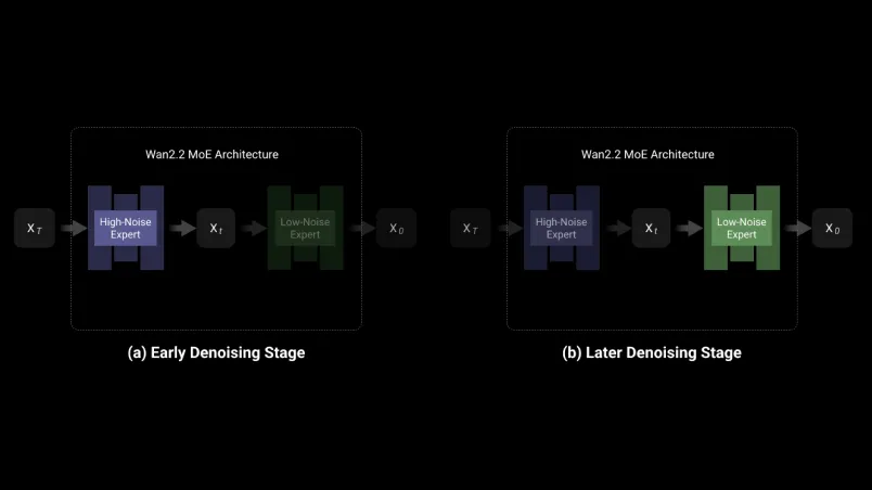 Mixture-of-Experts (MoE) diffusion architecture