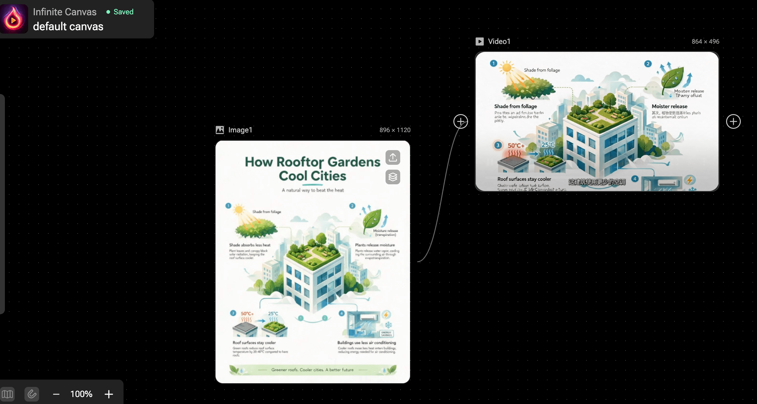 An AI video workflow organized in LitMedia Infinite Canvas
